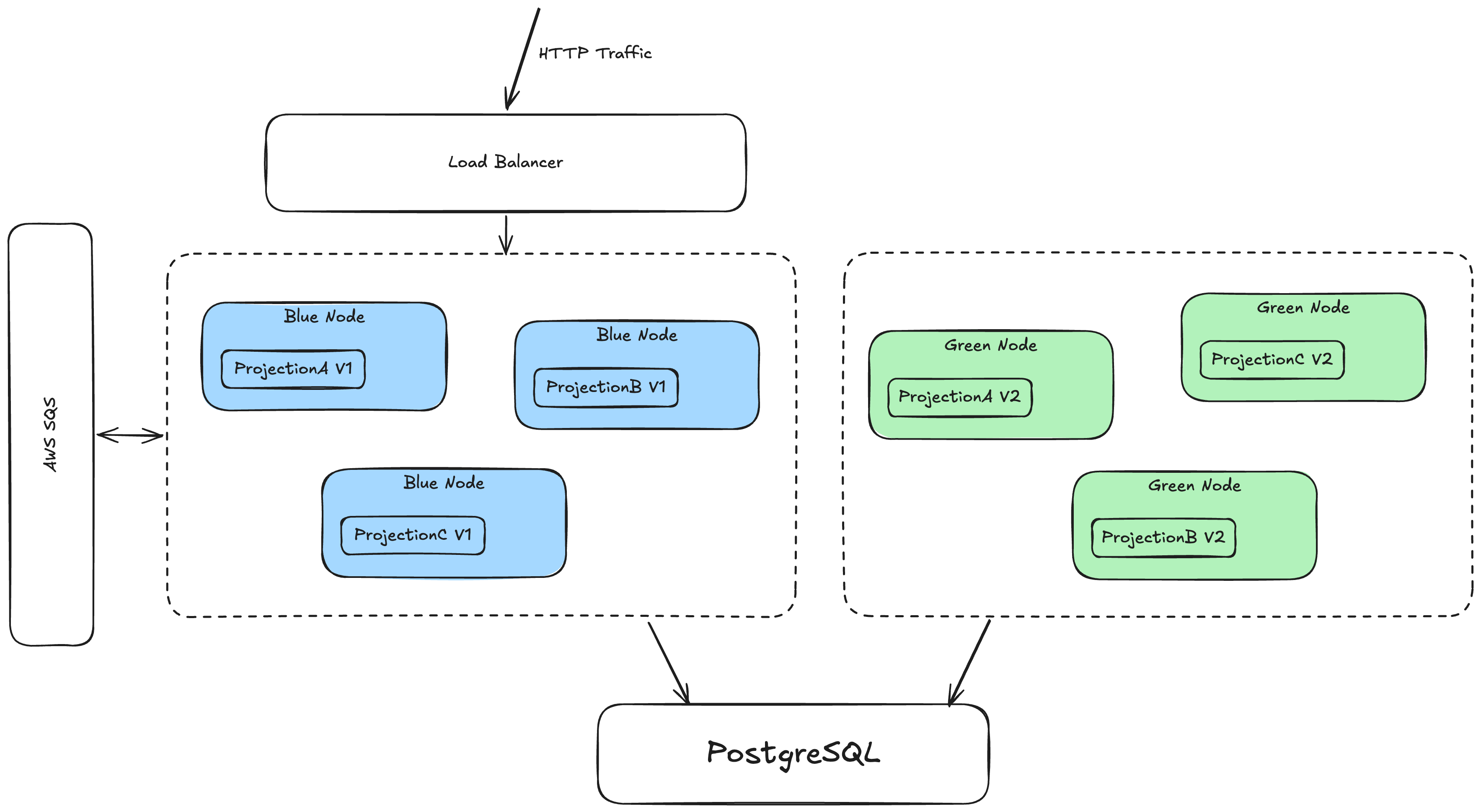 Three blue serving nodes behind the load balancer and SQS, running the V1 projections, next to two green warm-up nodes running only the V2 projections, all against the same PostgreSQL database