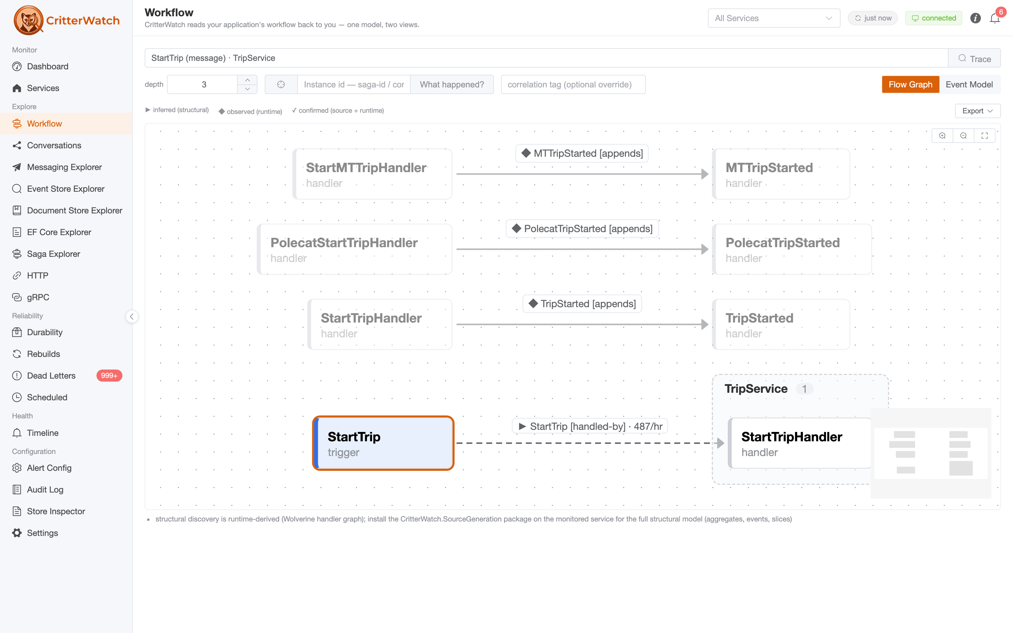 The Workflow flow graph seeded on StartTrip, showing handlers and appended events across TripService, MTTripService, and PolecatTripService, with inferred / observed / confirmed edge markers